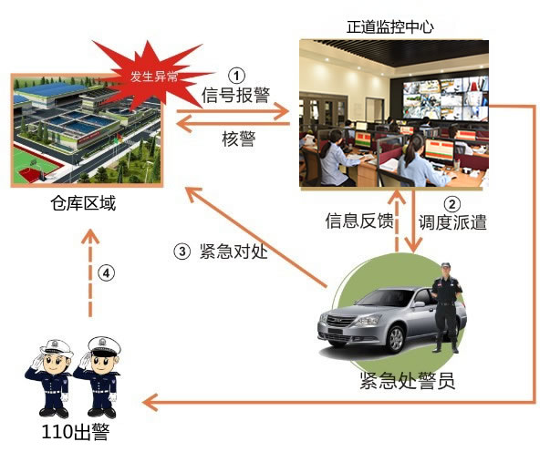 聯(lián)網(wǎng)報(bào)警-工廠倉(cāng)庫(kù) 聯(lián)網(wǎng)報(bào)警-工廠倉(cāng)庫(kù)